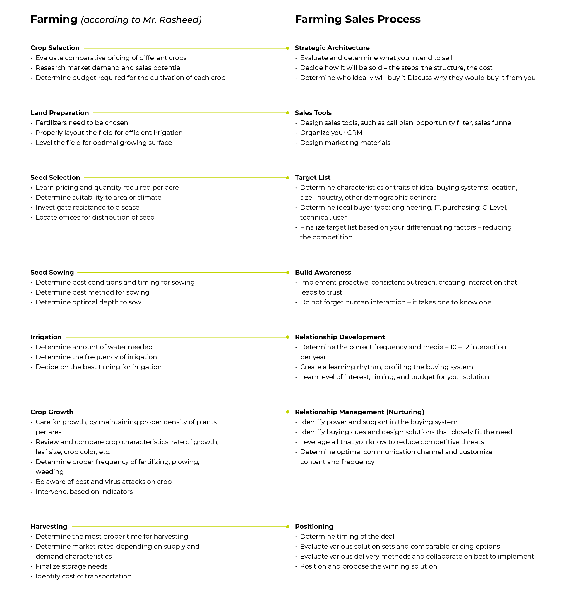 chart comparing the process of farming and the process of sales farming